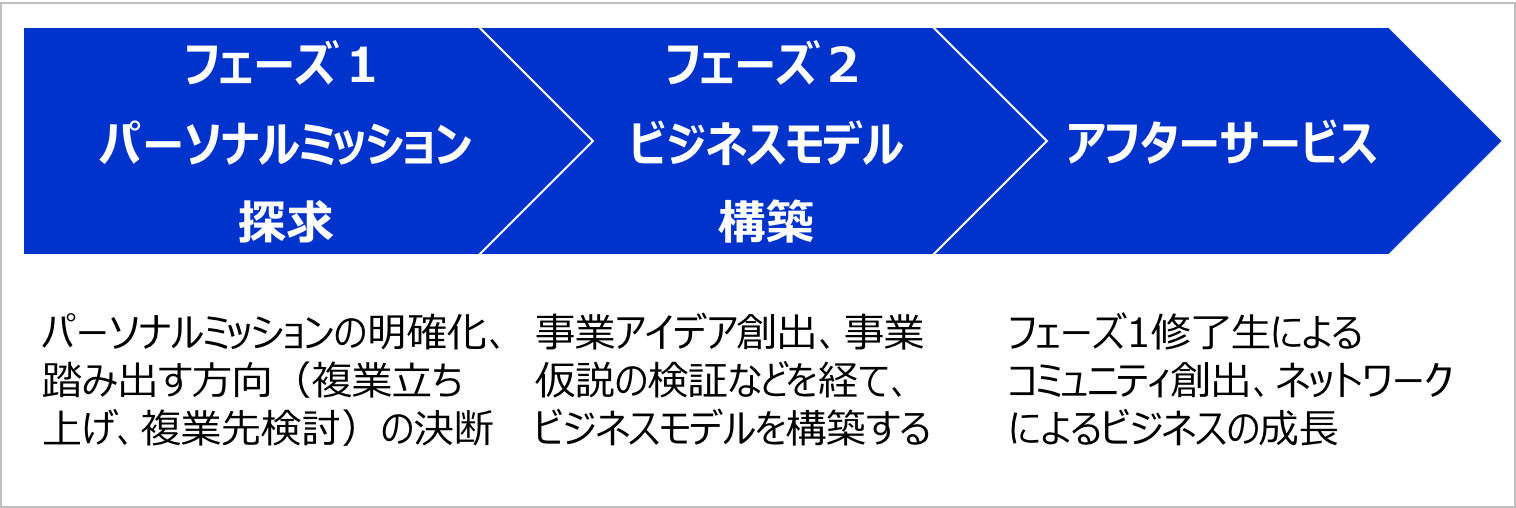 パーソナルミッション探求・起業塾 Realize サービス全体像 パーソナルミッション探求・起業塾 Realize サービス全体像
