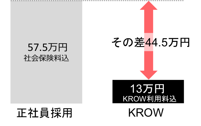 KROWのサービスの強み コストメリット KROWのサービスの強み コストメリット